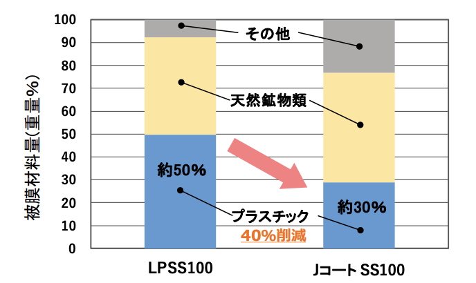 "Development and marketing of environmentally friendly coated fertilizers."