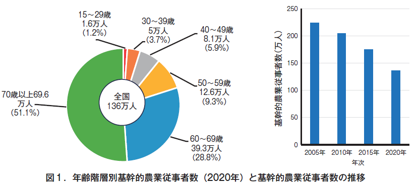 ①2020年度の年齢階層別基幹的農業従事者
②2005年から2020年までの基幹的農業従事者数の推移