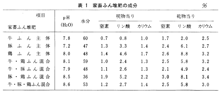 表１家畜ふん堆肥の成分