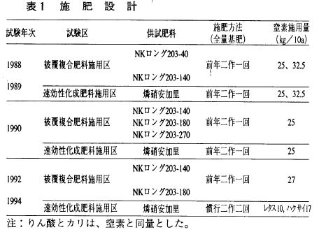 表１施肥設計