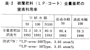 表２被覆肥料の窒素利用率