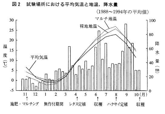 図２試験場所における平均気温と地温、降水量