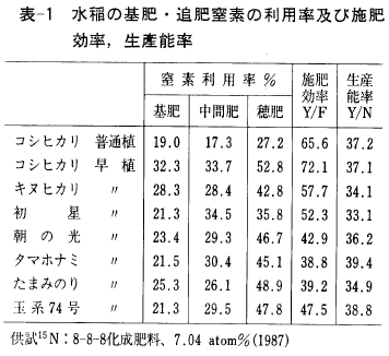表１水稲の利用率